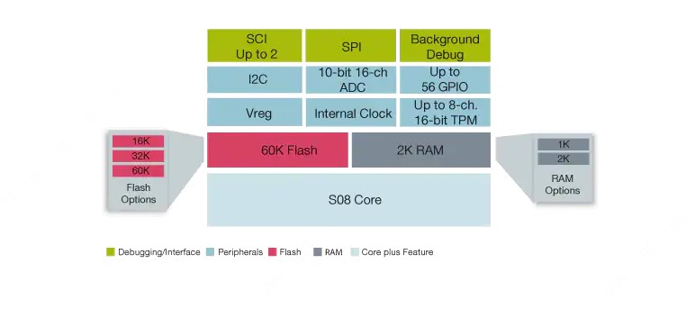 MC9S08AW16MFGE引脚图和PCB焊盘图