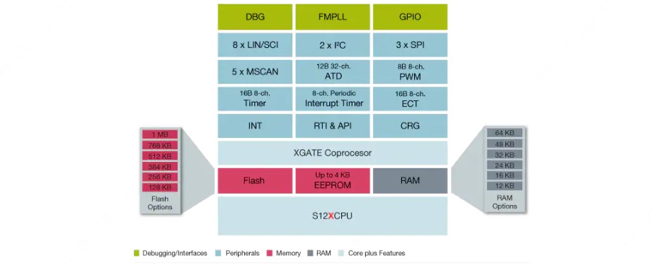 S912XET256W1MAL引脚图和PCB焊盘图