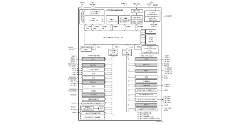 LPC1754FBD80K引脚图和PCB焊盘图