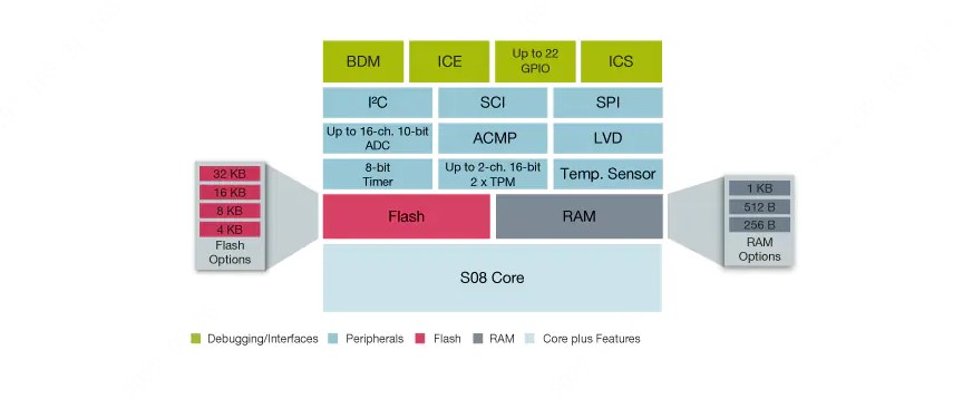 S9S08SG8E2MTJR引脚图和PCB焊盘图